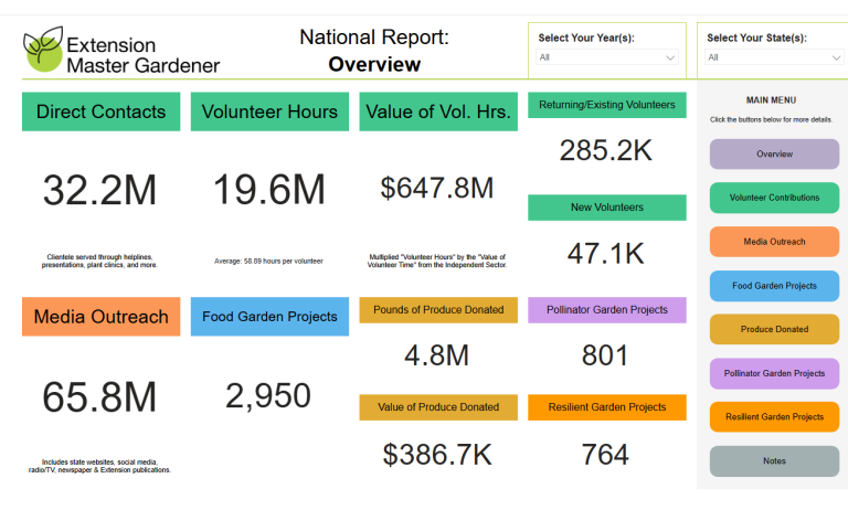 impact-report Screen Shot from the National Summary Dashboard